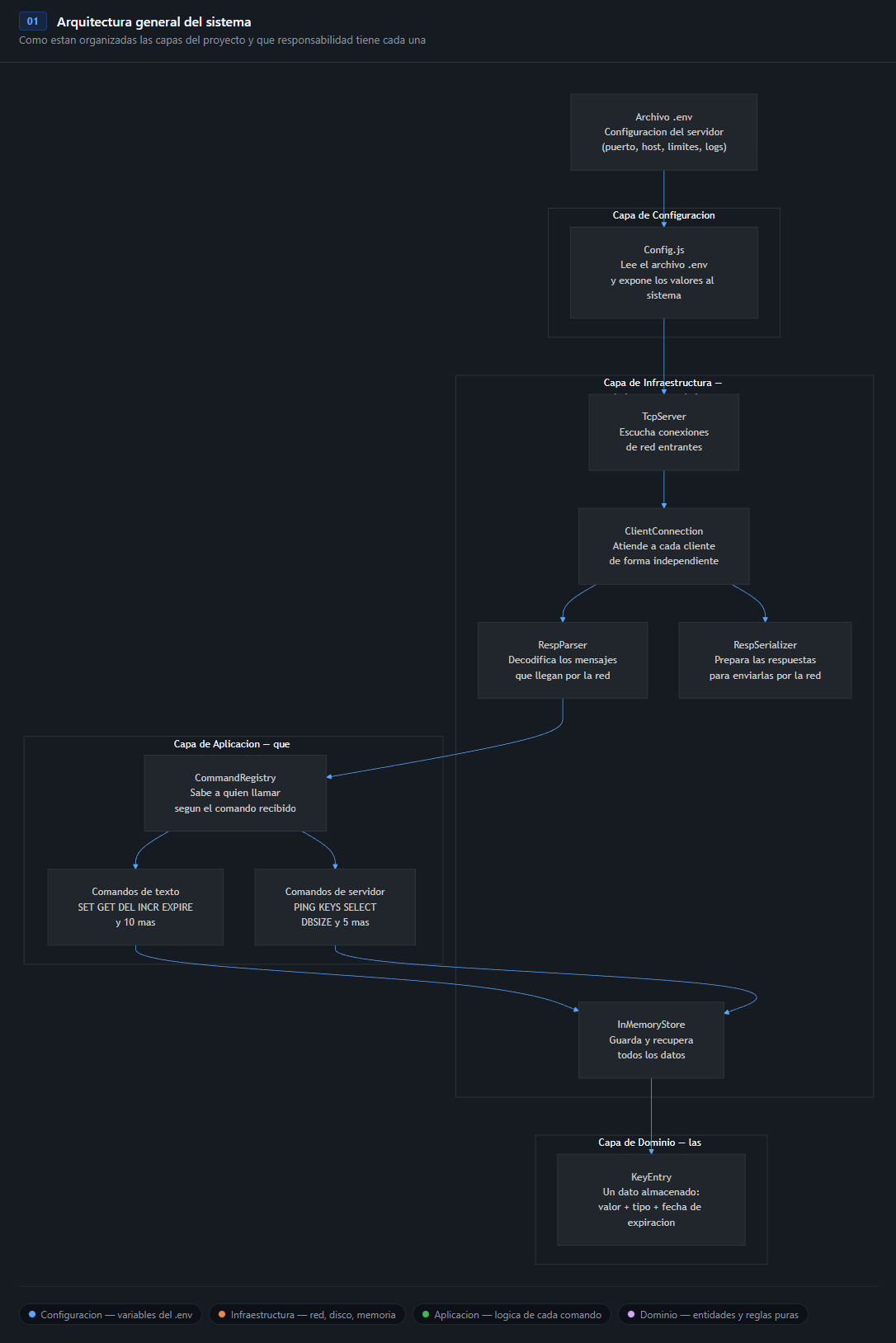 Diagrama de arquitectura en capas de Velo