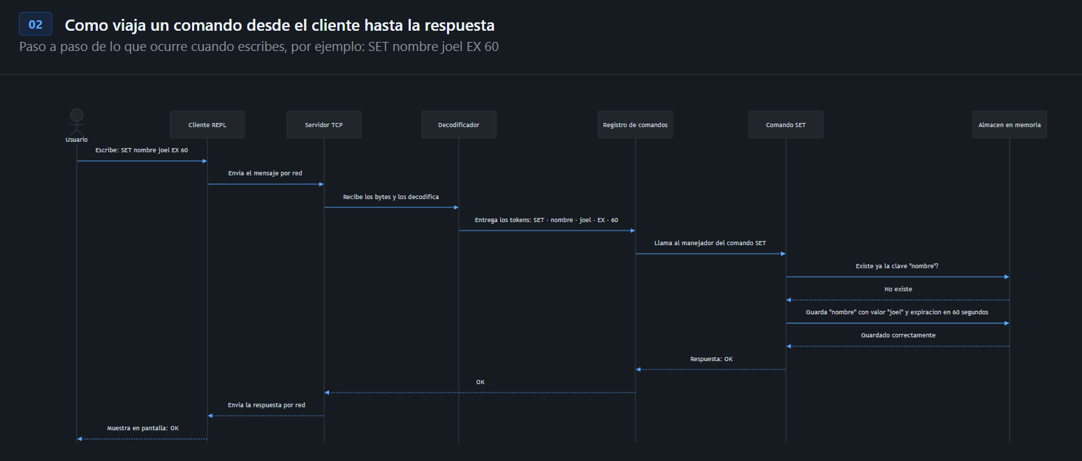 Diagrama de secuencia del flujo de un comando