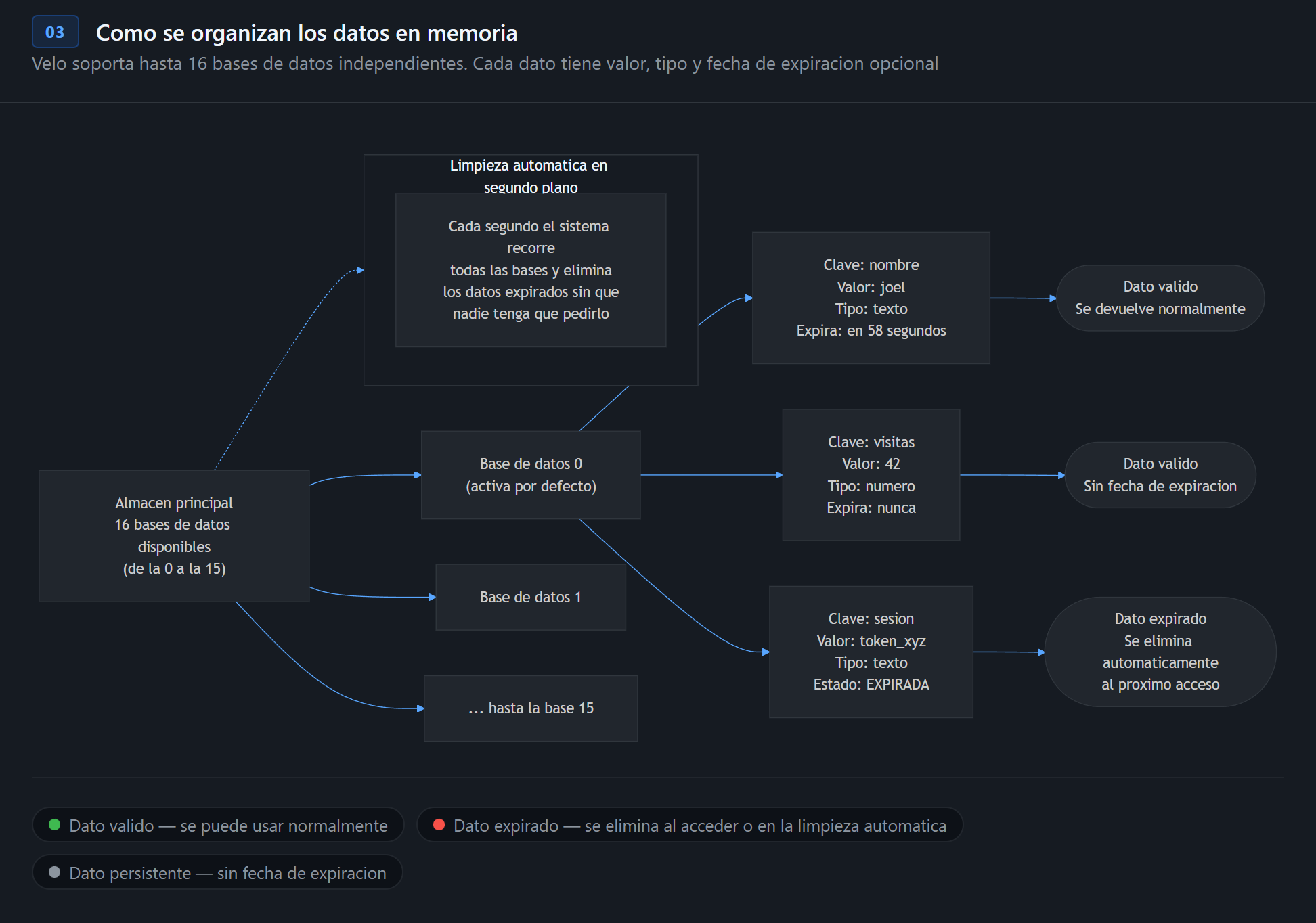 Diagrama de la estructura interna del almacen en memoria