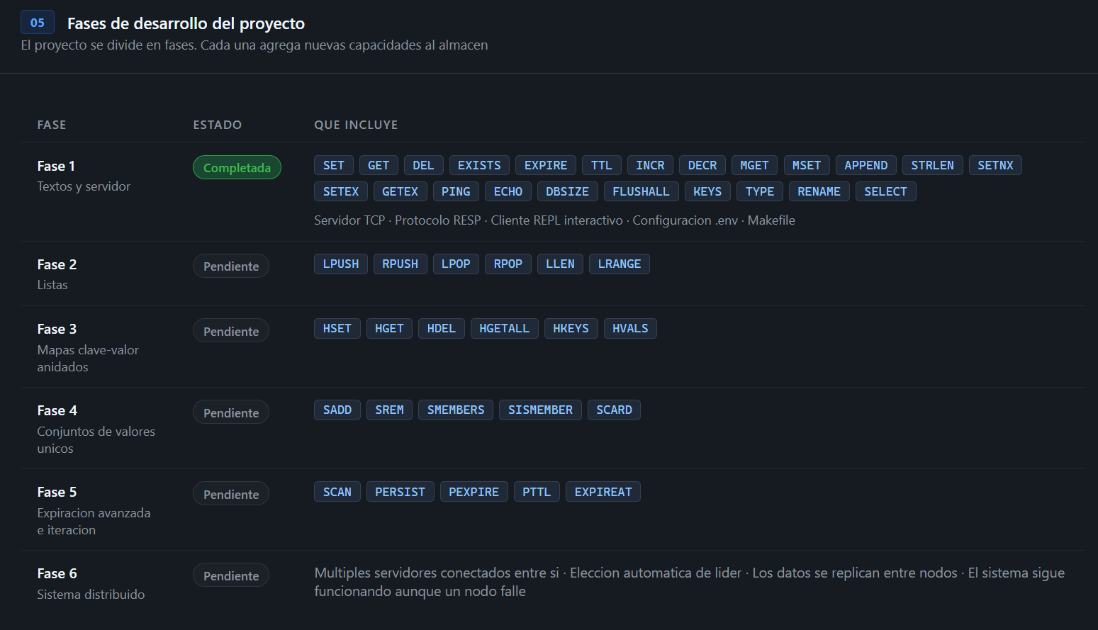 Diagrama de roadmap con las 6 fases de Velo